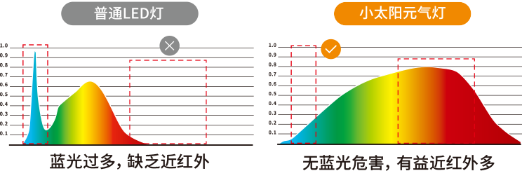 小太阳对比传统led的光谱的优势