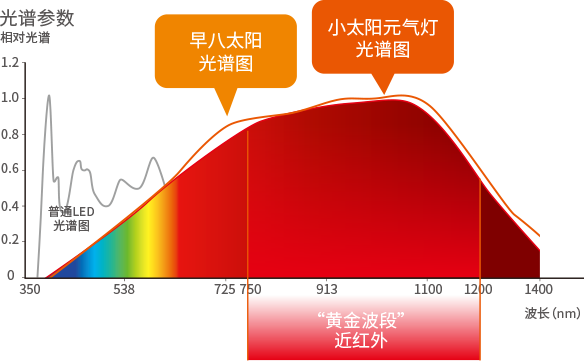 小太阳光谱与阳光光谱对比图
